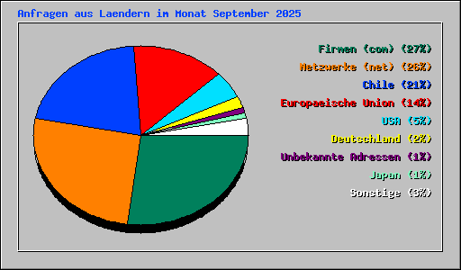 Anfragen aus Laendern im Monat September 2025
