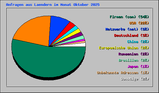 Anfragen aus Laendern im Monat Oktober 2025