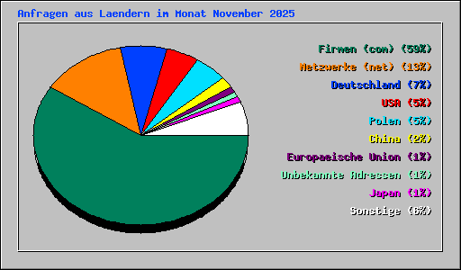 Anfragen aus Laendern im Monat November 2025