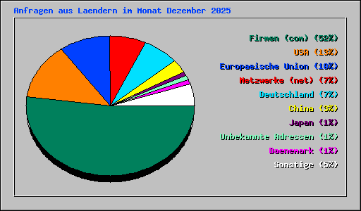 Anfragen aus Laendern im Monat Dezember 2025