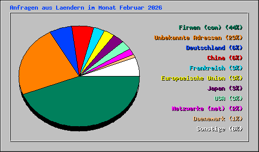 Anfragen aus Laendern im Monat Februar 2026