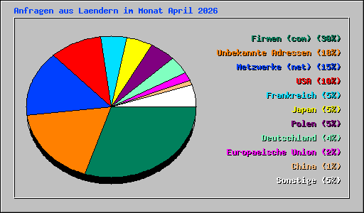 Anfragen aus Laendern im Monat April 2026