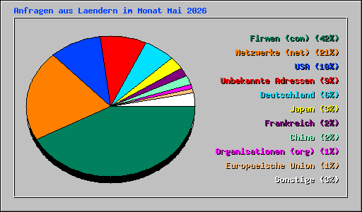 Anfragen aus Laendern im Monat Mai 2026