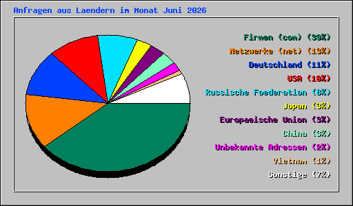 Anfragen aus Laendern im Monat Juni 2026