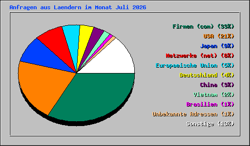 Anfragen aus Laendern im Monat Juli 2026
