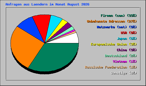Anfragen aus Laendern im Monat August 2026