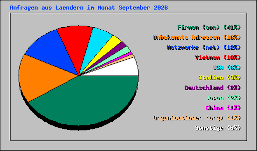 Anfragen aus Laendern im Monat September 2026