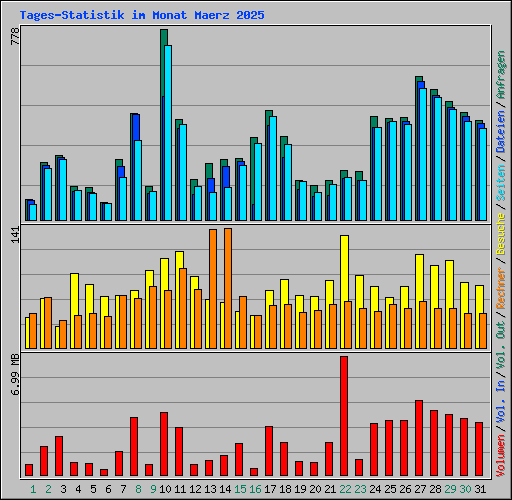 Tages-Statistik im Monat Maerz 2025