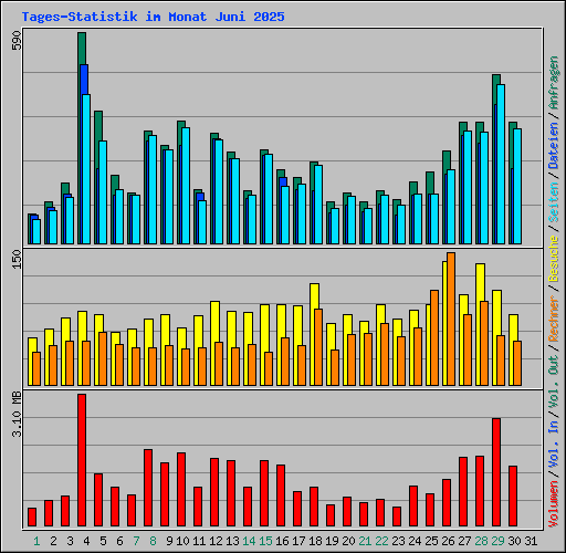 Tages-Statistik im Monat Juni 2025