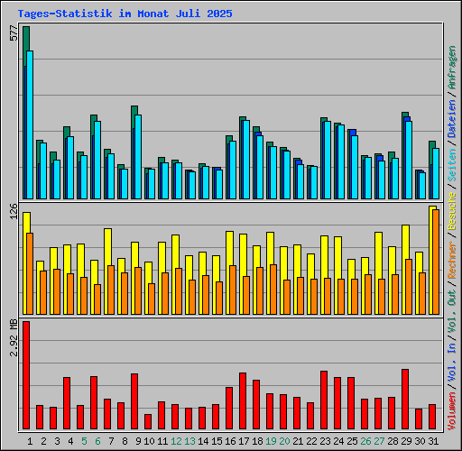 Tages-Statistik im Monat Juli 2025