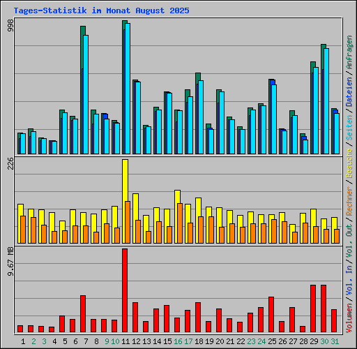 Tages-Statistik im Monat August 2025