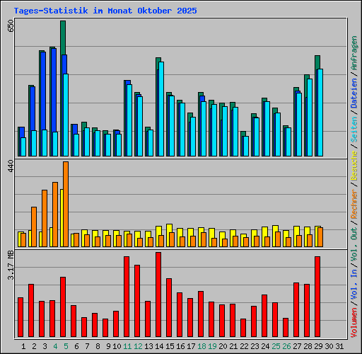 Tages-Statistik im Monat Oktober 2025