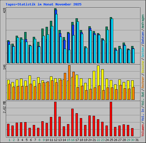 Tages-Statistik im Monat November 2025