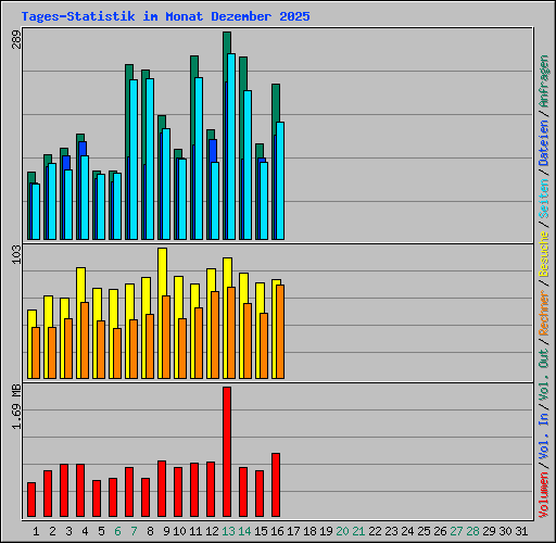 Tages-Statistik im Monat Dezember 2025