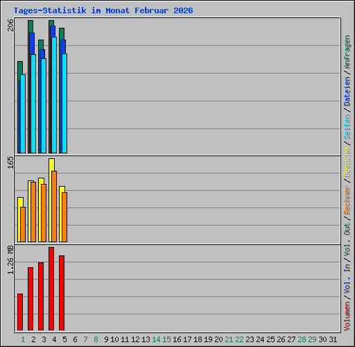 Tages-Statistik im Monat Februar 2026