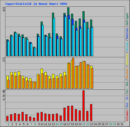Tages-Statistik im Monat Maerz 2026