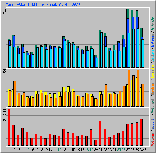 Tages-Statistik im Monat April 2026