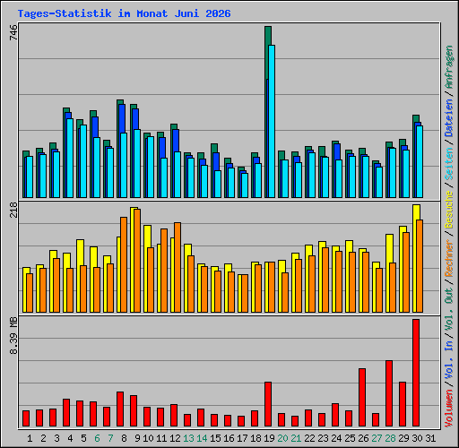 Tages-Statistik im Monat Juni 2026