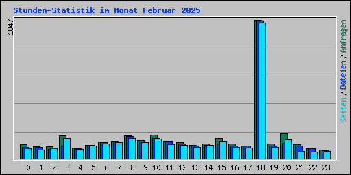 Stunden-Statistik im Monat Februar 2025