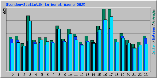 Stunden-Statistik im Monat Maerz 2025