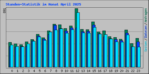 Stunden-Statistik im Monat April 2025