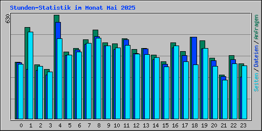Stunden-Statistik im Monat Mai 2025