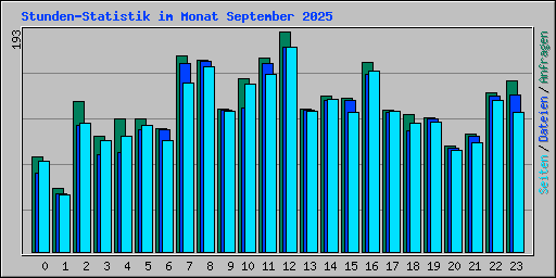 Stunden-Statistik im Monat September 2025