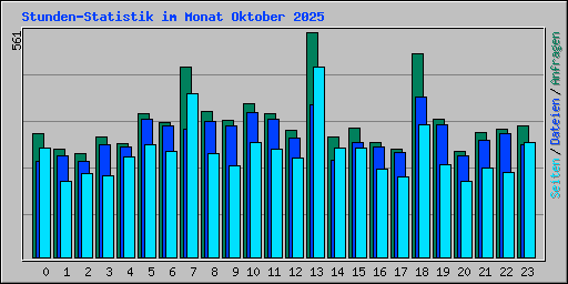 Stunden-Statistik im Monat Oktober 2025