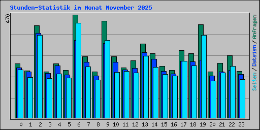 Stunden-Statistik im Monat November 2025