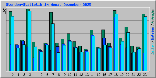 Stunden-Statistik im Monat Dezember 2025