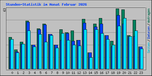 Stunden-Statistik im Monat Februar 2026