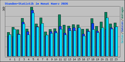 Stunden-Statistik im Monat Maerz 2026