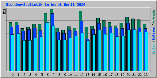 Stunden-Statistik im Monat April 2026