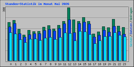 Stunden-Statistik im Monat Mai 2026