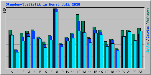 Stunden-Statistik im Monat Juli 2026