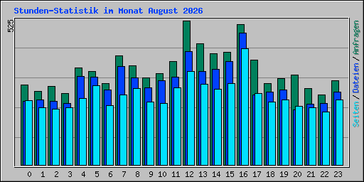 Stunden-Statistik im Monat August 2026