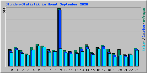 Stunden-Statistik im Monat September 2026