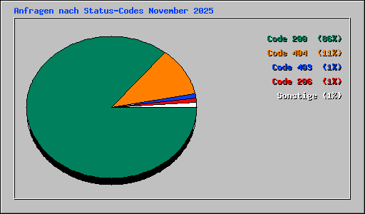 Anfragen nach Status-Codes November 2025