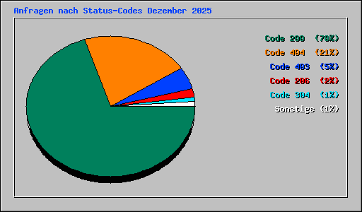 Anfragen nach Status-Codes Dezember 2025