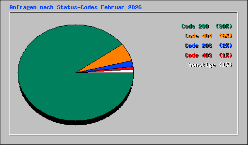 Anfragen nach Status-Codes Februar 2026