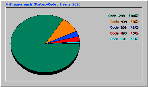 Anfragen nach Status-Codes Maerz 2026