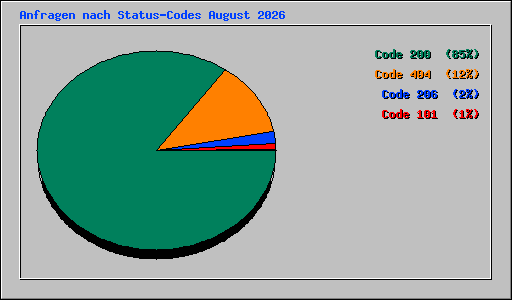 Anfragen nach Status-Codes August 2026