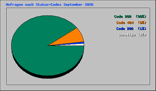 Anfragen nach Status-Codes September 2026