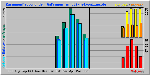 Zusammenfassung der Anfragen an stimpel-online.de